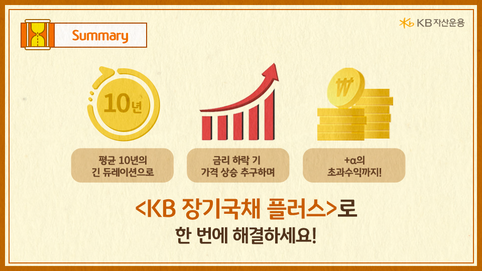 평균 10년의 듀레이션으로 금리 하락 기에 가격 상승을 추구하며 초과수익도 노리는 'kb 장기국채 플러스' 펀드.